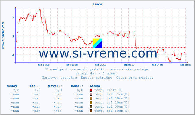 POVPREČJE :: Lisca :: temp. zraka | vlaga | smer vetra | hitrost vetra | sunki vetra | tlak | padavine | sonce | temp. tal  5cm | temp. tal 10cm | temp. tal 20cm | temp. tal 30cm | temp. tal 50cm :: zadnji dan / 5 minut.