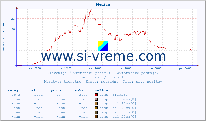 POVPREČJE :: Mežica :: temp. zraka | vlaga | smer vetra | hitrost vetra | sunki vetra | tlak | padavine | sonce | temp. tal  5cm | temp. tal 10cm | temp. tal 20cm | temp. tal 30cm | temp. tal 50cm :: zadnji dan / 5 minut.