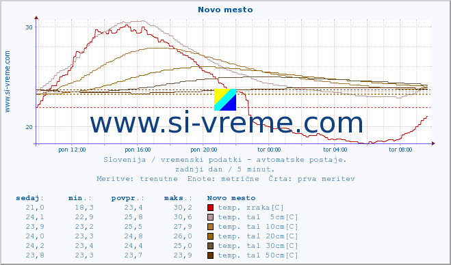 POVPREČJE :: Novo mesto :: temp. zraka | vlaga | smer vetra | hitrost vetra | sunki vetra | tlak | padavine | sonce | temp. tal  5cm | temp. tal 10cm | temp. tal 20cm | temp. tal 30cm | temp. tal 50cm :: zadnji dan / 5 minut.