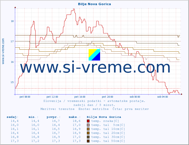 POVPREČJE :: Bilje Nova Gorica :: temp. zraka | vlaga | smer vetra | hitrost vetra | sunki vetra | tlak | padavine | sonce | temp. tal  5cm | temp. tal 10cm | temp. tal 20cm | temp. tal 30cm | temp. tal 50cm :: zadnji dan / 5 minut.