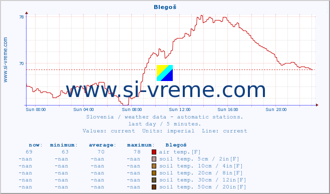  :: Blegoš :: air temp. | humi- dity | wind dir. | wind speed | wind gusts | air pressure | precipi- tation | sun strength | soil temp. 5cm / 2in | soil temp. 10cm / 4in | soil temp. 20cm / 8in | soil temp. 30cm / 12in | soil temp. 50cm / 20in :: last day / 5 minutes.