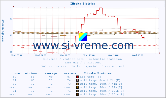  :: Ilirska Bistrica :: air temp. | humi- dity | wind dir. | wind speed | wind gusts | air pressure | precipi- tation | sun strength | soil temp. 5cm / 2in | soil temp. 10cm / 4in | soil temp. 20cm / 8in | soil temp. 30cm / 12in | soil temp. 50cm / 20in :: last day / 5 minutes.