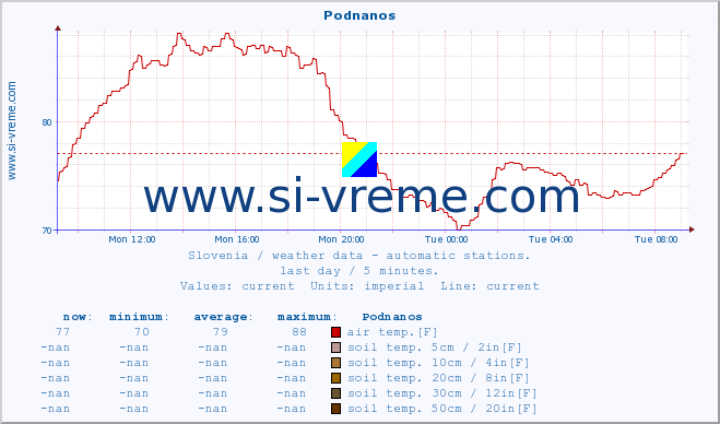  :: Podnanos :: air temp. | humi- dity | wind dir. | wind speed | wind gusts | air pressure | precipi- tation | sun strength | soil temp. 5cm / 2in | soil temp. 10cm / 4in | soil temp. 20cm / 8in | soil temp. 30cm / 12in | soil temp. 50cm / 20in :: last day / 5 minutes.