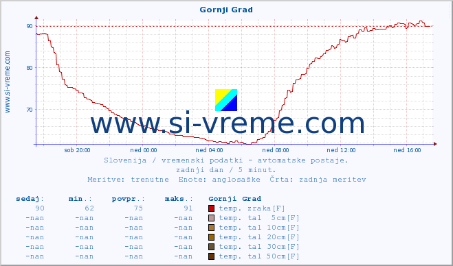 POVPREČJE :: Gornji Grad :: temp. zraka | vlaga | smer vetra | hitrost vetra | sunki vetra | tlak | padavine | sonce | temp. tal  5cm | temp. tal 10cm | temp. tal 20cm | temp. tal 30cm | temp. tal 50cm :: zadnji dan / 5 minut.