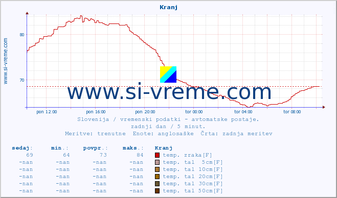 POVPREČJE :: Kranj :: temp. zraka | vlaga | smer vetra | hitrost vetra | sunki vetra | tlak | padavine | sonce | temp. tal  5cm | temp. tal 10cm | temp. tal 20cm | temp. tal 30cm | temp. tal 50cm :: zadnji dan / 5 minut.