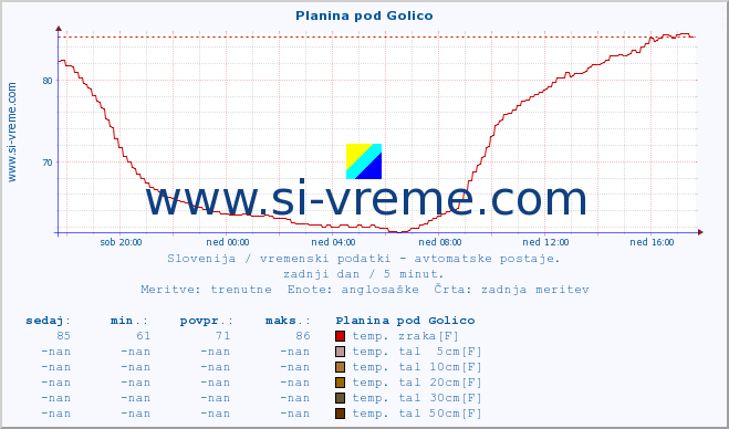 POVPREČJE :: Planina pod Golico :: temp. zraka | vlaga | smer vetra | hitrost vetra | sunki vetra | tlak | padavine | sonce | temp. tal  5cm | temp. tal 10cm | temp. tal 20cm | temp. tal 30cm | temp. tal 50cm :: zadnji dan / 5 minut.