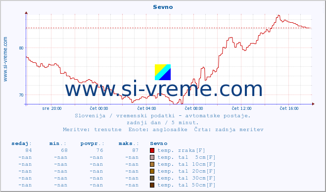 POVPREČJE :: Sevno :: temp. zraka | vlaga | smer vetra | hitrost vetra | sunki vetra | tlak | padavine | sonce | temp. tal  5cm | temp. tal 10cm | temp. tal 20cm | temp. tal 30cm | temp. tal 50cm :: zadnji dan / 5 minut.