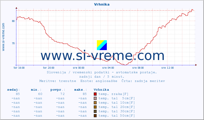 POVPREČJE :: Vrhnika :: temp. zraka | vlaga | smer vetra | hitrost vetra | sunki vetra | tlak | padavine | sonce | temp. tal  5cm | temp. tal 10cm | temp. tal 20cm | temp. tal 30cm | temp. tal 50cm :: zadnji dan / 5 minut.