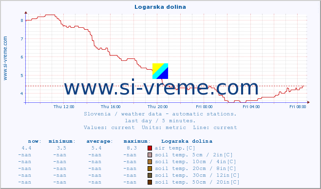  :: Logarska dolina :: air temp. | humi- dity | wind dir. | wind speed | wind gusts | air pressure | precipi- tation | sun strength | soil temp. 5cm / 2in | soil temp. 10cm / 4in | soil temp. 20cm / 8in | soil temp. 30cm / 12in | soil temp. 50cm / 20in :: last day / 5 minutes.