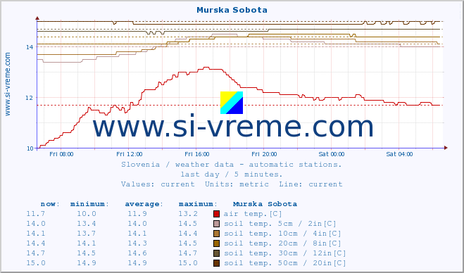  :: Murska Sobota :: air temp. | humi- dity | wind dir. | wind speed | wind gusts | air pressure | precipi- tation | sun strength | soil temp. 5cm / 2in | soil temp. 10cm / 4in | soil temp. 20cm / 8in | soil temp. 30cm / 12in | soil temp. 50cm / 20in :: last day / 5 minutes.