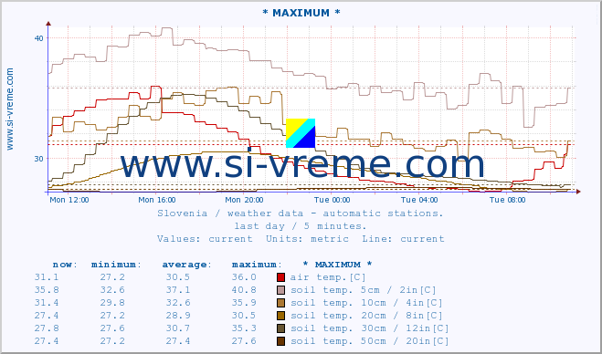  :: * MAXIMUM * :: air temp. | humi- dity | wind dir. | wind speed | wind gusts | air pressure | precipi- tation | sun strength | soil temp. 5cm / 2in | soil temp. 10cm / 4in | soil temp. 20cm / 8in | soil temp. 30cm / 12in | soil temp. 50cm / 20in :: last day / 5 minutes.