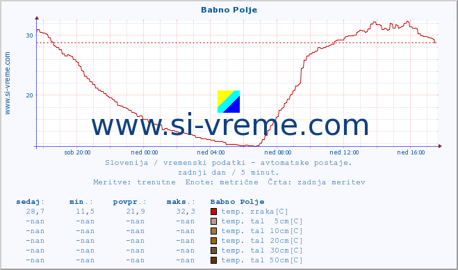 POVPREČJE :: Babno Polje :: temp. zraka | vlaga | smer vetra | hitrost vetra | sunki vetra | tlak | padavine | sonce | temp. tal  5cm | temp. tal 10cm | temp. tal 20cm | temp. tal 30cm | temp. tal 50cm :: zadnji dan / 5 minut.