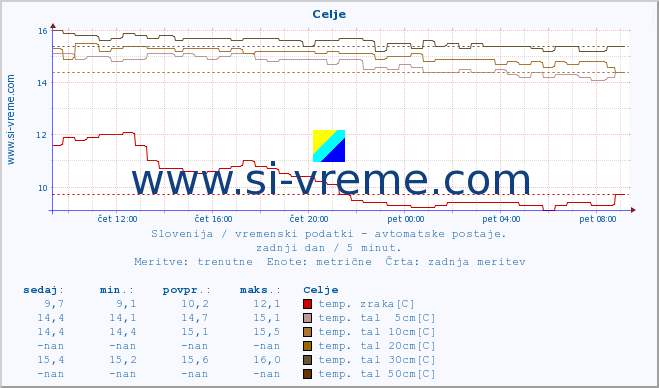 POVPREČJE :: Celje :: temp. zraka | vlaga | smer vetra | hitrost vetra | sunki vetra | tlak | padavine | sonce | temp. tal  5cm | temp. tal 10cm | temp. tal 20cm | temp. tal 30cm | temp. tal 50cm :: zadnji dan / 5 minut.