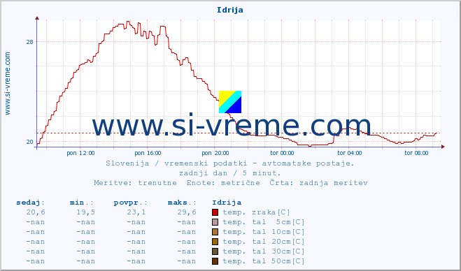 POVPREČJE :: Idrija :: temp. zraka | vlaga | smer vetra | hitrost vetra | sunki vetra | tlak | padavine | sonce | temp. tal  5cm | temp. tal 10cm | temp. tal 20cm | temp. tal 30cm | temp. tal 50cm :: zadnji dan / 5 minut.