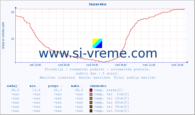 POVPREČJE :: Jezersko :: temp. zraka | vlaga | smer vetra | hitrost vetra | sunki vetra | tlak | padavine | sonce | temp. tal  5cm | temp. tal 10cm | temp. tal 20cm | temp. tal 30cm | temp. tal 50cm :: zadnji dan / 5 minut.