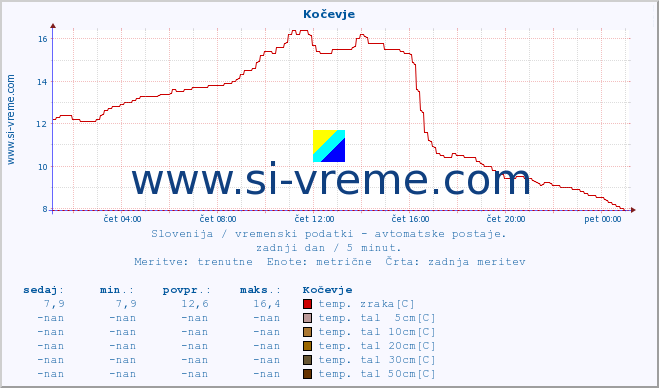 POVPREČJE :: Kočevje :: temp. zraka | vlaga | smer vetra | hitrost vetra | sunki vetra | tlak | padavine | sonce | temp. tal  5cm | temp. tal 10cm | temp. tal 20cm | temp. tal 30cm | temp. tal 50cm :: zadnji dan / 5 minut.