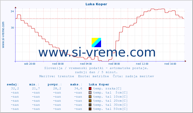 POVPREČJE :: Luka Koper :: temp. zraka | vlaga | smer vetra | hitrost vetra | sunki vetra | tlak | padavine | sonce | temp. tal  5cm | temp. tal 10cm | temp. tal 20cm | temp. tal 30cm | temp. tal 50cm :: zadnji dan / 5 minut.