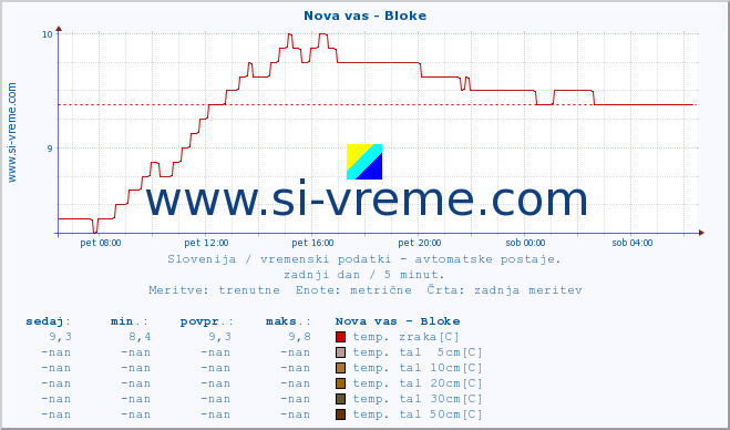 POVPREČJE :: Nova vas - Bloke :: temp. zraka | vlaga | smer vetra | hitrost vetra | sunki vetra | tlak | padavine | sonce | temp. tal  5cm | temp. tal 10cm | temp. tal 20cm | temp. tal 30cm | temp. tal 50cm :: zadnji dan / 5 minut.