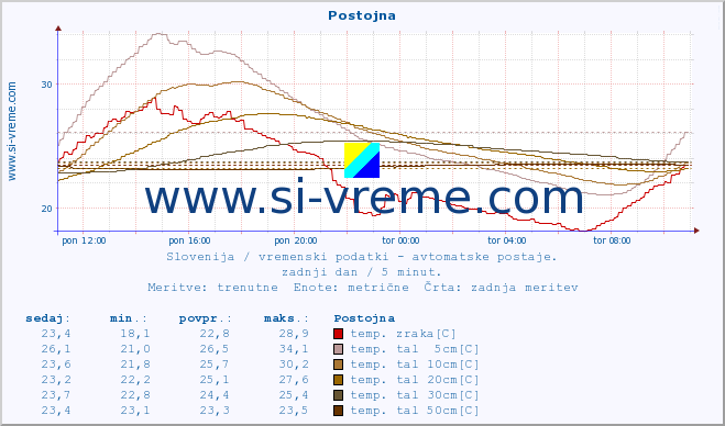 POVPREČJE :: Postojna :: temp. zraka | vlaga | smer vetra | hitrost vetra | sunki vetra | tlak | padavine | sonce | temp. tal  5cm | temp. tal 10cm | temp. tal 20cm | temp. tal 30cm | temp. tal 50cm :: zadnji dan / 5 minut.