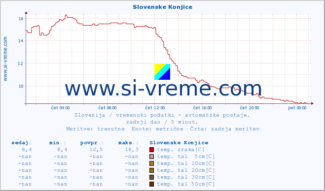 POVPREČJE :: Slovenske Konjice :: temp. zraka | vlaga | smer vetra | hitrost vetra | sunki vetra | tlak | padavine | sonce | temp. tal  5cm | temp. tal 10cm | temp. tal 20cm | temp. tal 30cm | temp. tal 50cm :: zadnji dan / 5 minut.