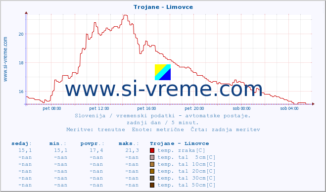 POVPREČJE :: Trojane - Limovce :: temp. zraka | vlaga | smer vetra | hitrost vetra | sunki vetra | tlak | padavine | sonce | temp. tal  5cm | temp. tal 10cm | temp. tal 20cm | temp. tal 30cm | temp. tal 50cm :: zadnji dan / 5 minut.