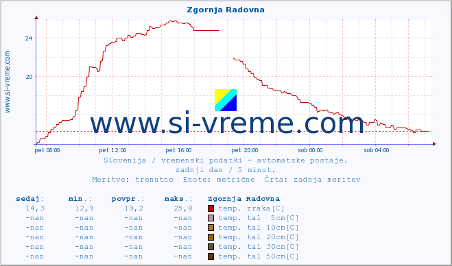 POVPREČJE :: Zgornja Radovna :: temp. zraka | vlaga | smer vetra | hitrost vetra | sunki vetra | tlak | padavine | sonce | temp. tal  5cm | temp. tal 10cm | temp. tal 20cm | temp. tal 30cm | temp. tal 50cm :: zadnji dan / 5 minut.