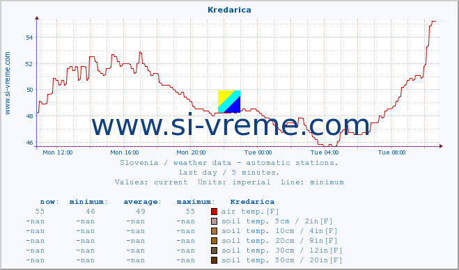  :: Kredarica :: air temp. | humi- dity | wind dir. | wind speed | wind gusts | air pressure | precipi- tation | sun strength | soil temp. 5cm / 2in | soil temp. 10cm / 4in | soil temp. 20cm / 8in | soil temp. 30cm / 12in | soil temp. 50cm / 20in :: last day / 5 minutes.