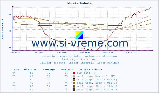  :: Murska Sobota :: air temp. | humi- dity | wind dir. | wind speed | wind gusts | air pressure | precipi- tation | sun strength | soil temp. 5cm / 2in | soil temp. 10cm / 4in | soil temp. 20cm / 8in | soil temp. 30cm / 12in | soil temp. 50cm / 20in :: last day / 5 minutes.