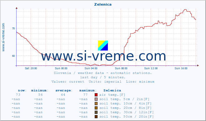  :: Zelenica :: air temp. | humi- dity | wind dir. | wind speed | wind gusts | air pressure | precipi- tation | sun strength | soil temp. 5cm / 2in | soil temp. 10cm / 4in | soil temp. 20cm / 8in | soil temp. 30cm / 12in | soil temp. 50cm / 20in :: last day / 5 minutes.