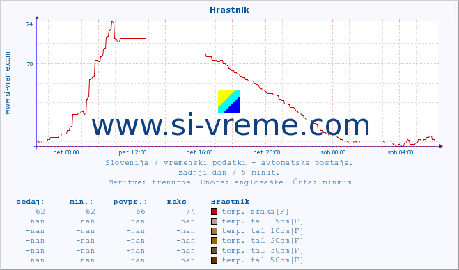 POVPREČJE :: Hrastnik :: temp. zraka | vlaga | smer vetra | hitrost vetra | sunki vetra | tlak | padavine | sonce | temp. tal  5cm | temp. tal 10cm | temp. tal 20cm | temp. tal 30cm | temp. tal 50cm :: zadnji dan / 5 minut.