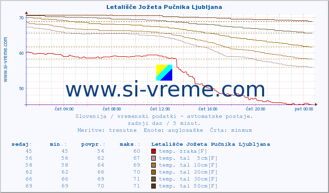 POVPREČJE :: Letališče Jožeta Pučnika Ljubljana :: temp. zraka | vlaga | smer vetra | hitrost vetra | sunki vetra | tlak | padavine | sonce | temp. tal  5cm | temp. tal 10cm | temp. tal 20cm | temp. tal 30cm | temp. tal 50cm :: zadnji dan / 5 minut.