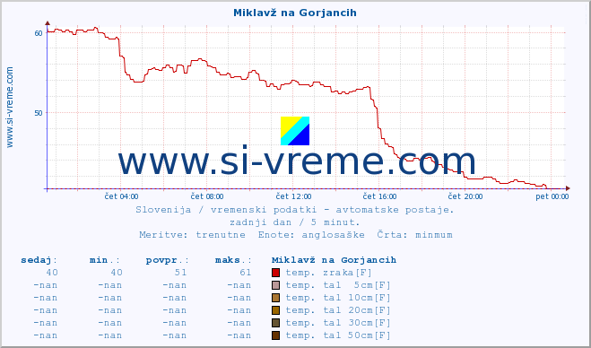 POVPREČJE :: Miklavž na Gorjancih :: temp. zraka | vlaga | smer vetra | hitrost vetra | sunki vetra | tlak | padavine | sonce | temp. tal  5cm | temp. tal 10cm | temp. tal 20cm | temp. tal 30cm | temp. tal 50cm :: zadnji dan / 5 minut.