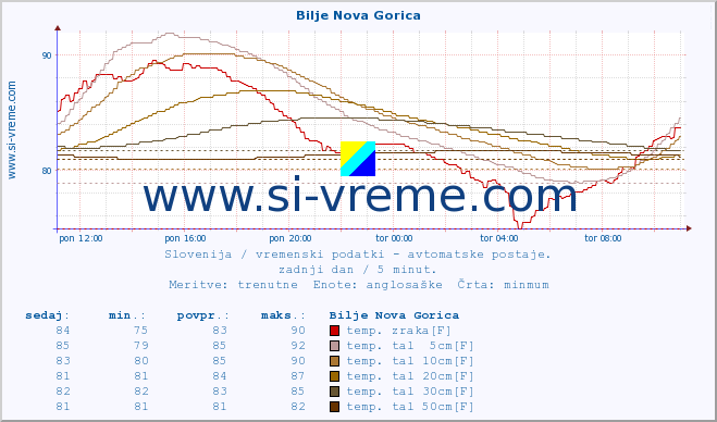 POVPREČJE :: Bilje Nova Gorica :: temp. zraka | vlaga | smer vetra | hitrost vetra | sunki vetra | tlak | padavine | sonce | temp. tal  5cm | temp. tal 10cm | temp. tal 20cm | temp. tal 30cm | temp. tal 50cm :: zadnji dan / 5 minut.