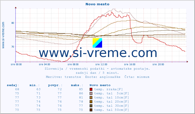 POVPREČJE :: Novo mesto :: temp. zraka | vlaga | smer vetra | hitrost vetra | sunki vetra | tlak | padavine | sonce | temp. tal  5cm | temp. tal 10cm | temp. tal 20cm | temp. tal 30cm | temp. tal 50cm :: zadnji dan / 5 minut.