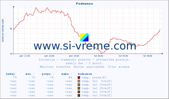 POVPREČJE :: Podnanos :: temp. zraka | vlaga | smer vetra | hitrost vetra | sunki vetra | tlak | padavine | sonce | temp. tal  5cm | temp. tal 10cm | temp. tal 20cm | temp. tal 30cm | temp. tal 50cm :: zadnji dan / 5 minut.