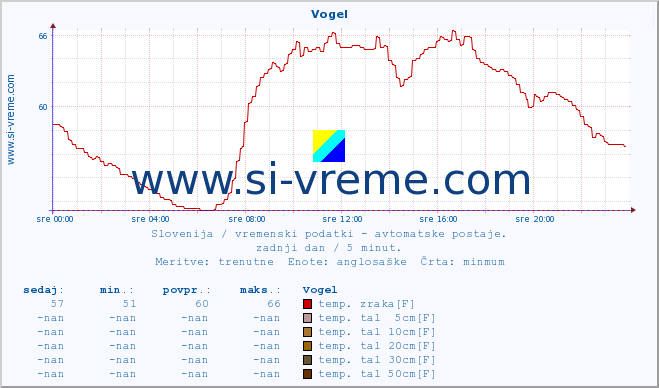 POVPREČJE :: Vogel :: temp. zraka | vlaga | smer vetra | hitrost vetra | sunki vetra | tlak | padavine | sonce | temp. tal  5cm | temp. tal 10cm | temp. tal 20cm | temp. tal 30cm | temp. tal 50cm :: zadnji dan / 5 minut.