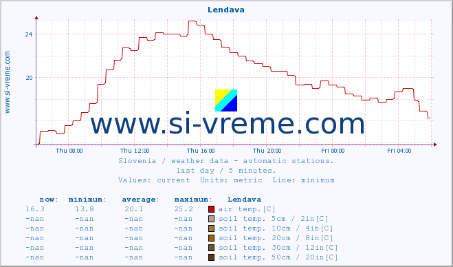  :: Lendava :: air temp. | humi- dity | wind dir. | wind speed | wind gusts | air pressure | precipi- tation | sun strength | soil temp. 5cm / 2in | soil temp. 10cm / 4in | soil temp. 20cm / 8in | soil temp. 30cm / 12in | soil temp. 50cm / 20in :: last day / 5 minutes.