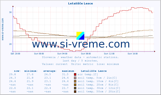  :: Letališče Lesce :: air temp. | humi- dity | wind dir. | wind speed | wind gusts | air pressure | precipi- tation | sun strength | soil temp. 5cm / 2in | soil temp. 10cm / 4in | soil temp. 20cm / 8in | soil temp. 30cm / 12in | soil temp. 50cm / 20in :: last day / 5 minutes.