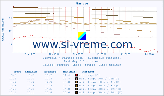  :: Maribor :: air temp. | humi- dity | wind dir. | wind speed | wind gusts | air pressure | precipi- tation | sun strength | soil temp. 5cm / 2in | soil temp. 10cm / 4in | soil temp. 20cm / 8in | soil temp. 30cm / 12in | soil temp. 50cm / 20in :: last day / 5 minutes.