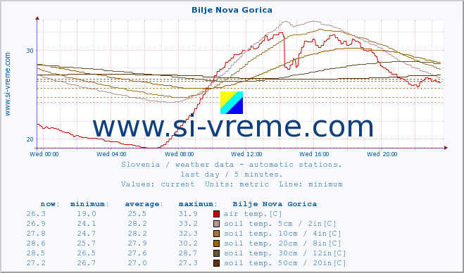  :: Bilje Nova Gorica :: air temp. | humi- dity | wind dir. | wind speed | wind gusts | air pressure | precipi- tation | sun strength | soil temp. 5cm / 2in | soil temp. 10cm / 4in | soil temp. 20cm / 8in | soil temp. 30cm / 12in | soil temp. 50cm / 20in :: last day / 5 minutes.