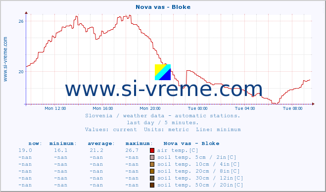  :: Nova vas - Bloke :: air temp. | humi- dity | wind dir. | wind speed | wind gusts | air pressure | precipi- tation | sun strength | soil temp. 5cm / 2in | soil temp. 10cm / 4in | soil temp. 20cm / 8in | soil temp. 30cm / 12in | soil temp. 50cm / 20in :: last day / 5 minutes.