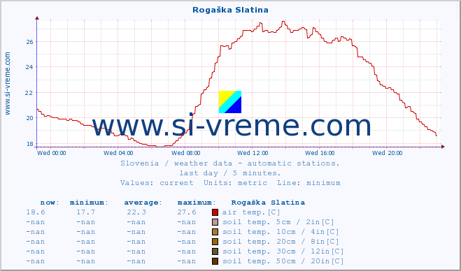  :: Rogaška Slatina :: air temp. | humi- dity | wind dir. | wind speed | wind gusts | air pressure | precipi- tation | sun strength | soil temp. 5cm / 2in | soil temp. 10cm / 4in | soil temp. 20cm / 8in | soil temp. 30cm / 12in | soil temp. 50cm / 20in :: last day / 5 minutes.