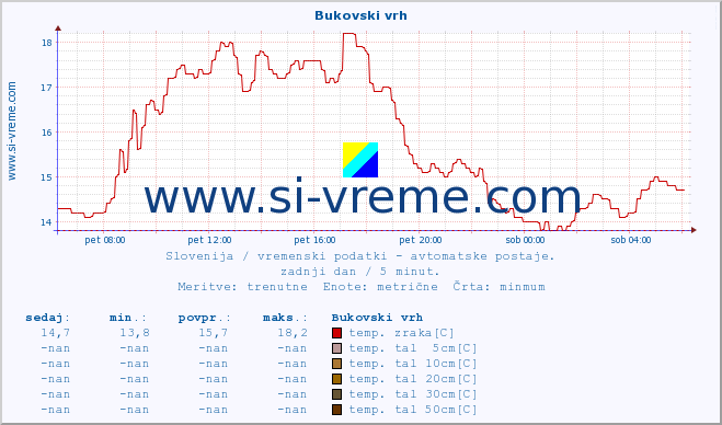 POVPREČJE :: Bukovski vrh :: temp. zraka | vlaga | smer vetra | hitrost vetra | sunki vetra | tlak | padavine | sonce | temp. tal  5cm | temp. tal 10cm | temp. tal 20cm | temp. tal 30cm | temp. tal 50cm :: zadnji dan / 5 minut.