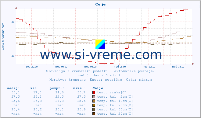 POVPREČJE :: Celje :: temp. zraka | vlaga | smer vetra | hitrost vetra | sunki vetra | tlak | padavine | sonce | temp. tal  5cm | temp. tal 10cm | temp. tal 20cm | temp. tal 30cm | temp. tal 50cm :: zadnji dan / 5 minut.