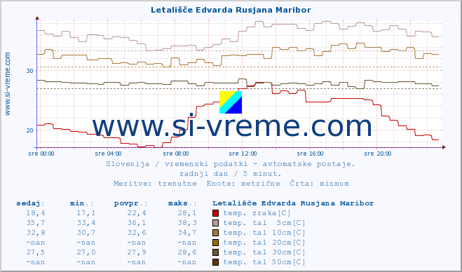 POVPREČJE :: Letališče Edvarda Rusjana Maribor :: temp. zraka | vlaga | smer vetra | hitrost vetra | sunki vetra | tlak | padavine | sonce | temp. tal  5cm | temp. tal 10cm | temp. tal 20cm | temp. tal 30cm | temp. tal 50cm :: zadnji dan / 5 minut.