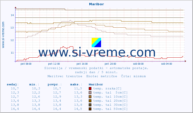 POVPREČJE :: Maribor :: temp. zraka | vlaga | smer vetra | hitrost vetra | sunki vetra | tlak | padavine | sonce | temp. tal  5cm | temp. tal 10cm | temp. tal 20cm | temp. tal 30cm | temp. tal 50cm :: zadnji dan / 5 minut.