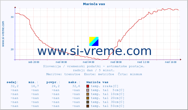 POVPREČJE :: Marinča vas :: temp. zraka | vlaga | smer vetra | hitrost vetra | sunki vetra | tlak | padavine | sonce | temp. tal  5cm | temp. tal 10cm | temp. tal 20cm | temp. tal 30cm | temp. tal 50cm :: zadnji dan / 5 minut.