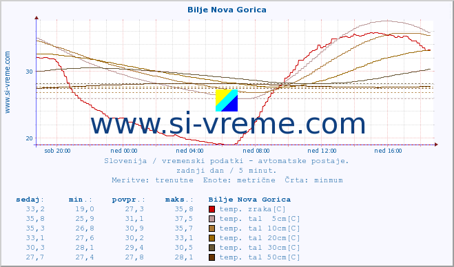 POVPREČJE :: Bilje Nova Gorica :: temp. zraka | vlaga | smer vetra | hitrost vetra | sunki vetra | tlak | padavine | sonce | temp. tal  5cm | temp. tal 10cm | temp. tal 20cm | temp. tal 30cm | temp. tal 50cm :: zadnji dan / 5 minut.