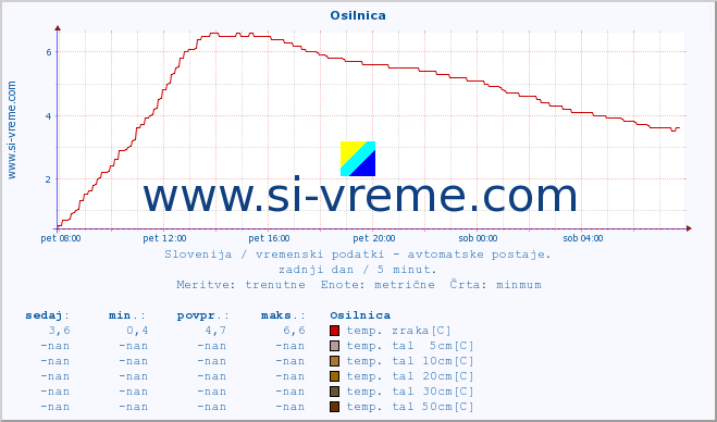 POVPREČJE :: Osilnica :: temp. zraka | vlaga | smer vetra | hitrost vetra | sunki vetra | tlak | padavine | sonce | temp. tal  5cm | temp. tal 10cm | temp. tal 20cm | temp. tal 30cm | temp. tal 50cm :: zadnji dan / 5 minut.