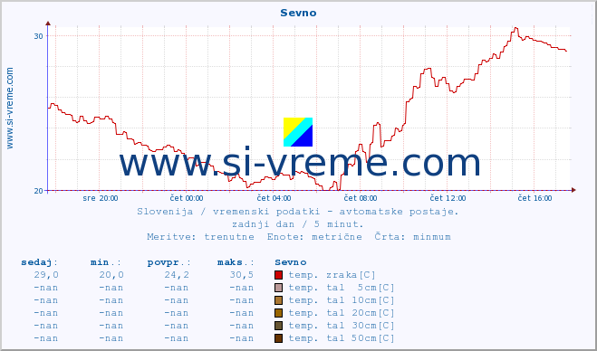 POVPREČJE :: Sevno :: temp. zraka | vlaga | smer vetra | hitrost vetra | sunki vetra | tlak | padavine | sonce | temp. tal  5cm | temp. tal 10cm | temp. tal 20cm | temp. tal 30cm | temp. tal 50cm :: zadnji dan / 5 minut.